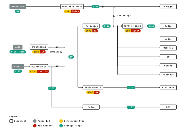 Portenta Max Carrier Power Distribution